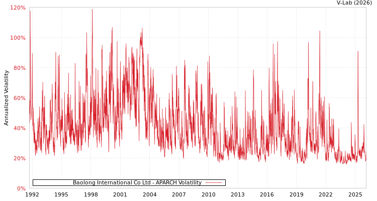 graph of Baolong International Co Ltd APARCH