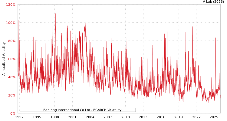 graph of Baolong International Co Ltd EGARCH