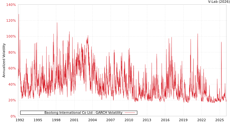 graph of Baolong International Co Ltd GARCH