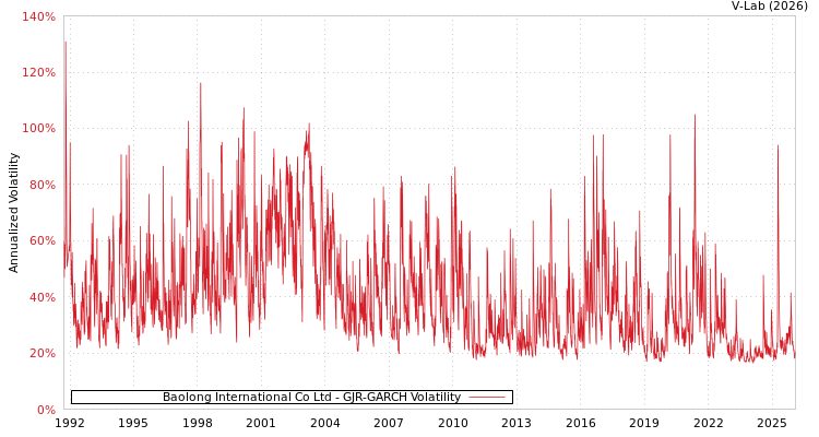 graph of Baolong International Co Ltd GJR-GARCH