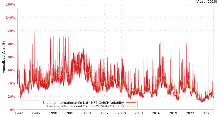 graph of Baolong International Co Ltd MF2-GARCH
