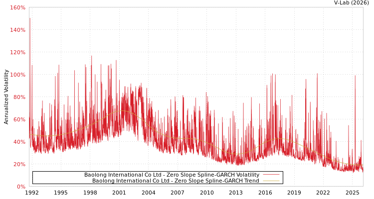 graph of Baolong International Co Ltd S0GARCH