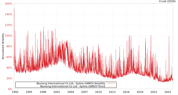 graph of Baolong International Co Ltd SGARCH