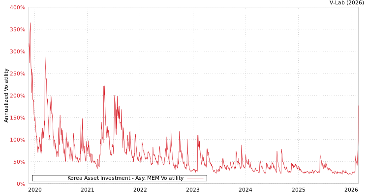 graph of Korea Asset Investment AMEM