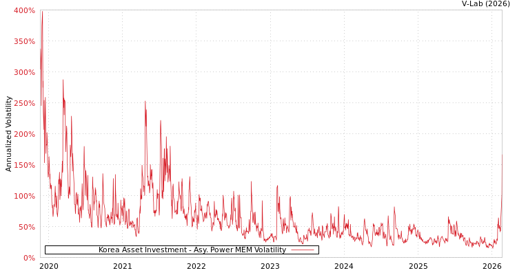 graph of Korea Asset Investment APMEM
