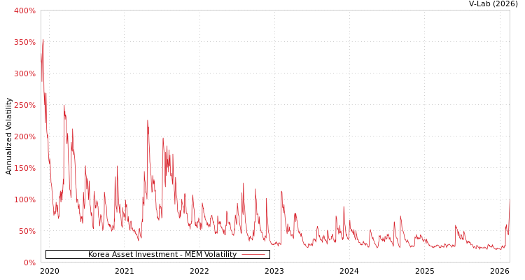 graph of Korea Asset Investment MEM