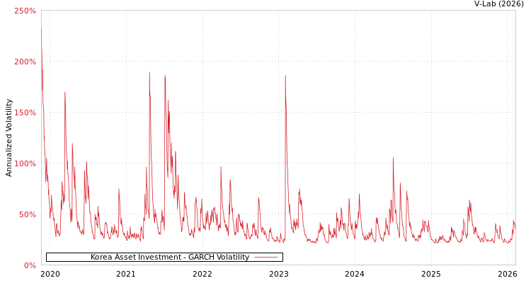 graph of Korea Asset Investment GARCH