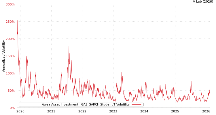 graph of Korea Asset Investment GAS-GARCH-T