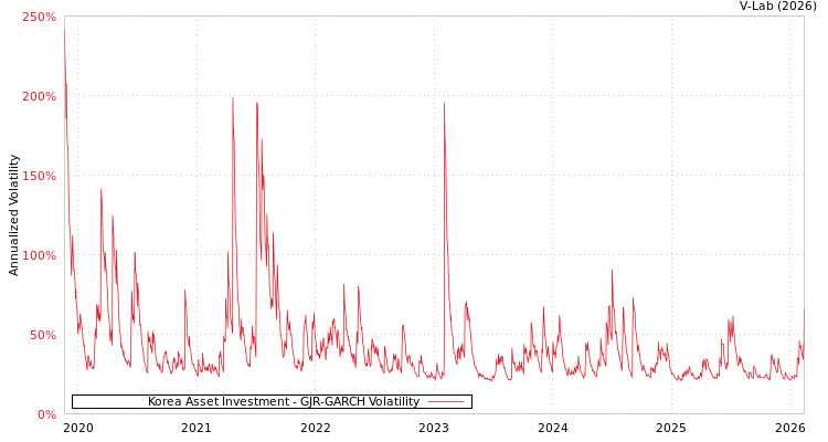 graph of Korea Asset Investment GJR-GARCH