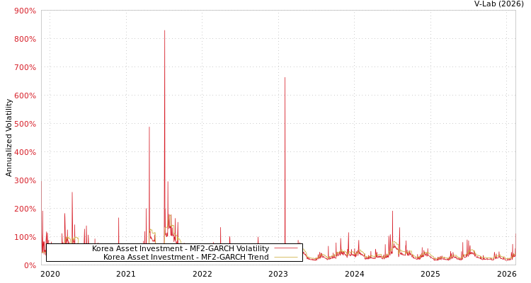 graph of Korea Asset Investment MF2-GARCH