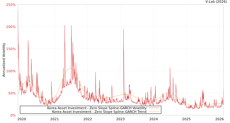 graph of Korea Asset Investment S0GARCH