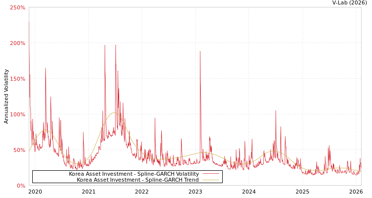 graph of Korea Asset Investment SGARCH