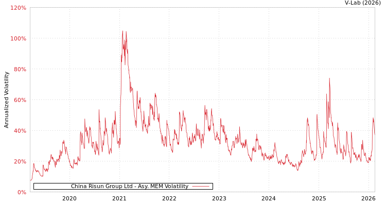 graph of China Risun Group Ltd AMEM