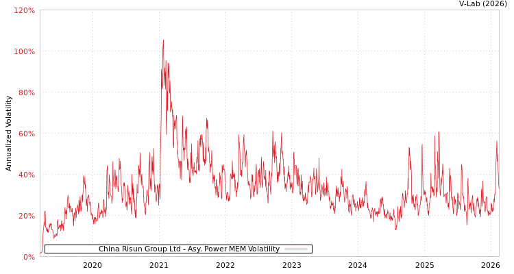 graph of China Risun Group Ltd APMEM