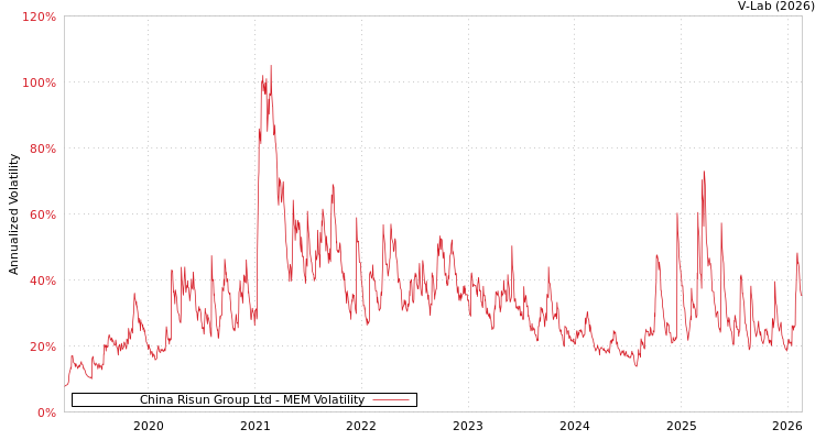 graph of China Risun Group Ltd MEM