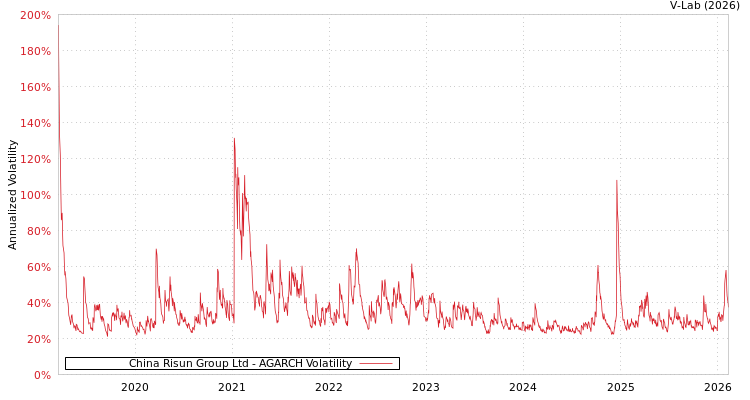 graph of China Risun Group Ltd AGARCH