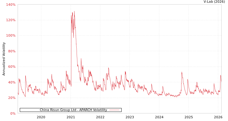 graph of China Risun Group Ltd APARCH