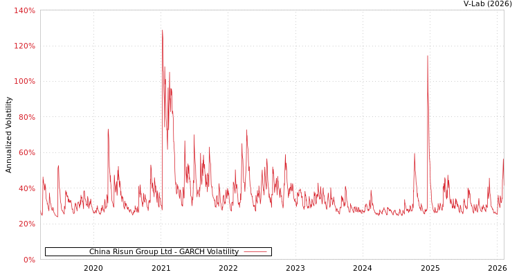 graph of China Risun Group Ltd GARCH