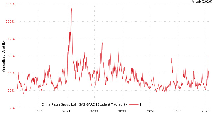graph of China Risun Group Ltd GAS-GARCH-T