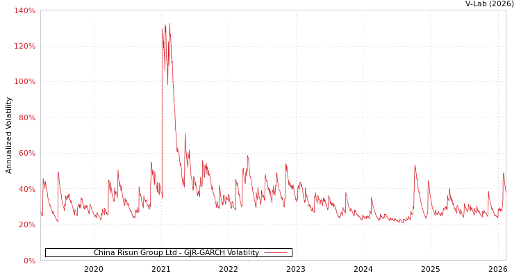 graph of China Risun Group Ltd GJR-GARCH