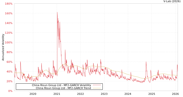 graph of China Risun Group Ltd MF2-GARCH