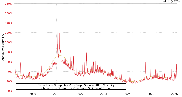 graph of China Risun Group Ltd S0GARCH