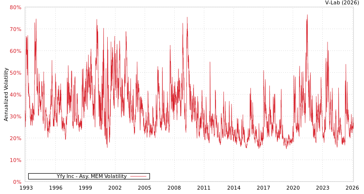 graph of Yfy Inc AMEM