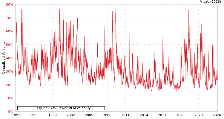graph of Yfy Inc APMEM