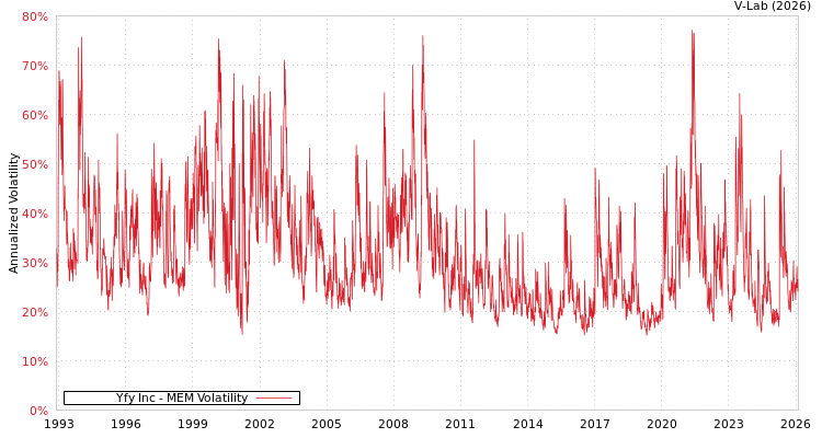graph of Yfy Inc MEM