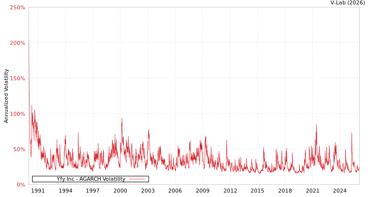 graph of Yfy Inc AGARCH
