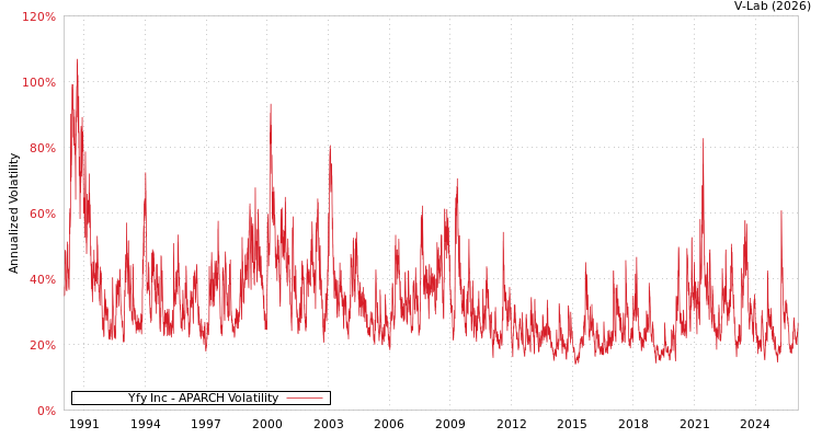 graph of Yfy Inc APARCH