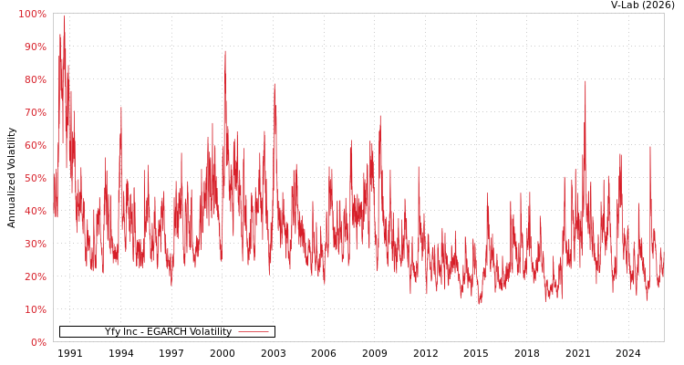 graph of Yfy Inc EGARCH