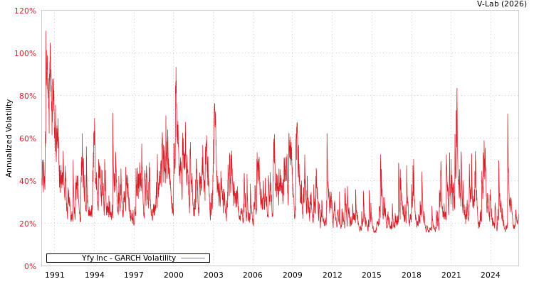 graph of Yfy Inc GARCH