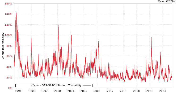 graph of Yfy Inc GAS-GARCH-T
