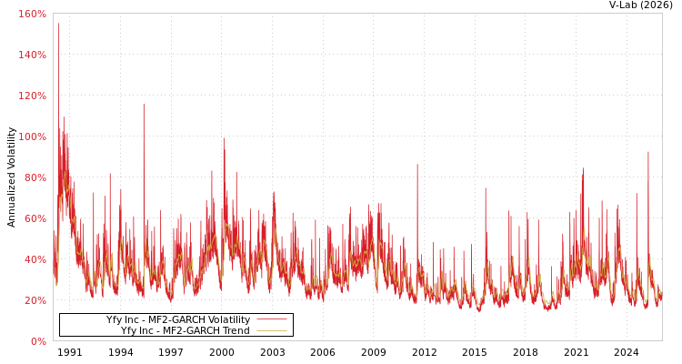 graph of Yfy Inc MF2-GARCH