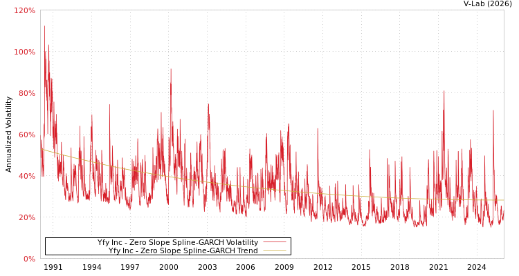 graph of Yfy Inc S0GARCH