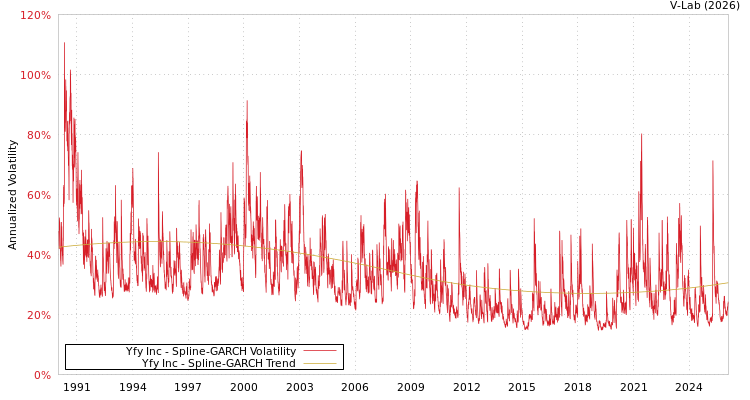 graph of Yfy Inc SGARCH