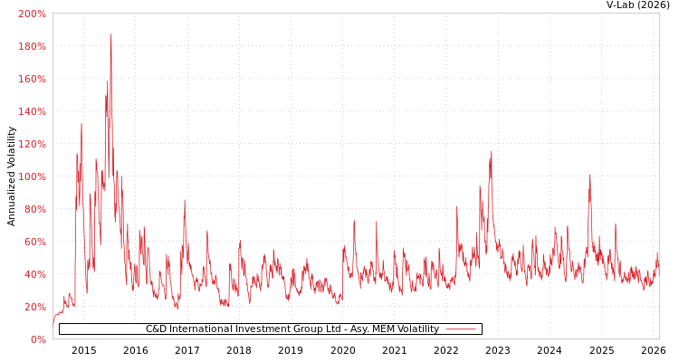 graph of C&D International Investment Group Ltd AMEM