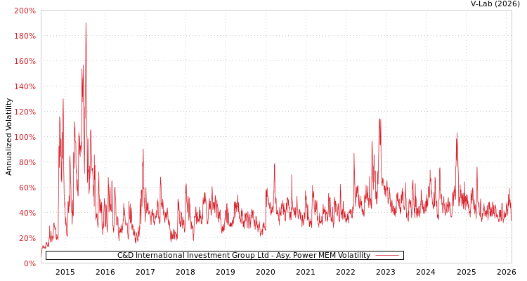 graph of C&D International Investment Group Ltd APMEM