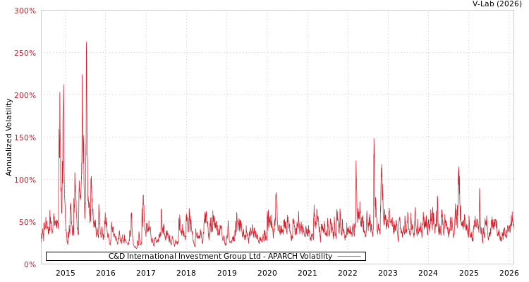 graph of C&D International Investment Group Ltd APARCH