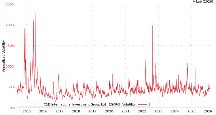 graph of C&D International Investment Group Ltd EGARCH