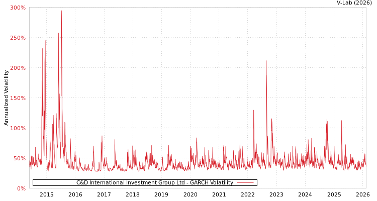 graph of C&D International Investment Group Ltd GARCH