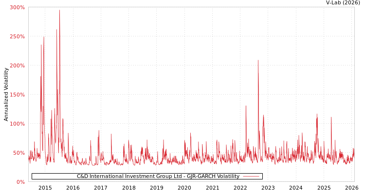 graph of C&D International Investment Group Ltd GJR-GARCH