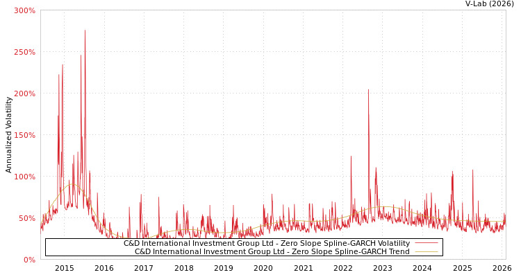 graph of C&D International Investment Group Ltd S0GARCH