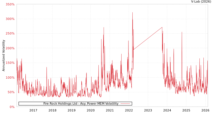 graph of Fire Rock Holdings Ltd APMEM
