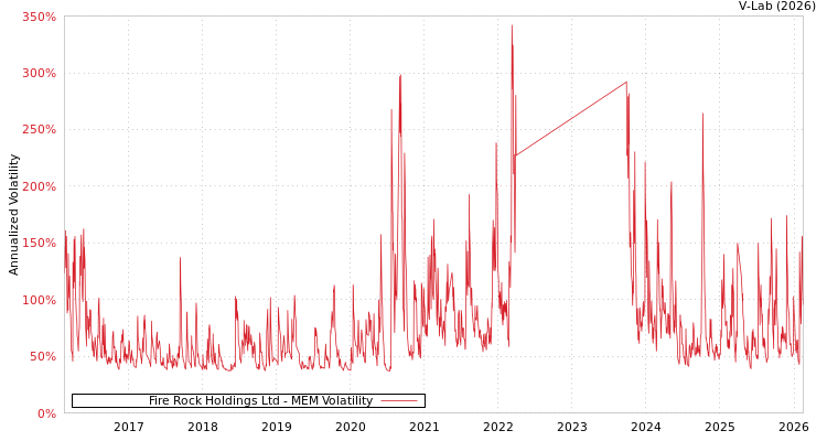 graph of Fire Rock Holdings Ltd MEM