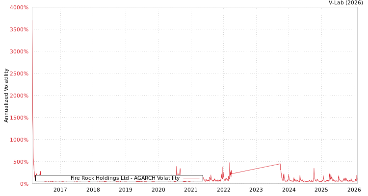 graph of Fire Rock Holdings Ltd AGARCH
