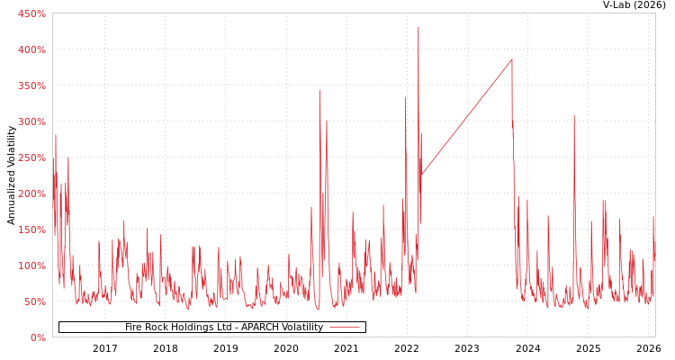 graph of Fire Rock Holdings Ltd APARCH