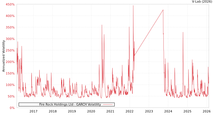 graph of Fire Rock Holdings Ltd GARCH
