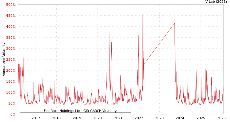 graph of Fire Rock Holdings Ltd GJR-GARCH